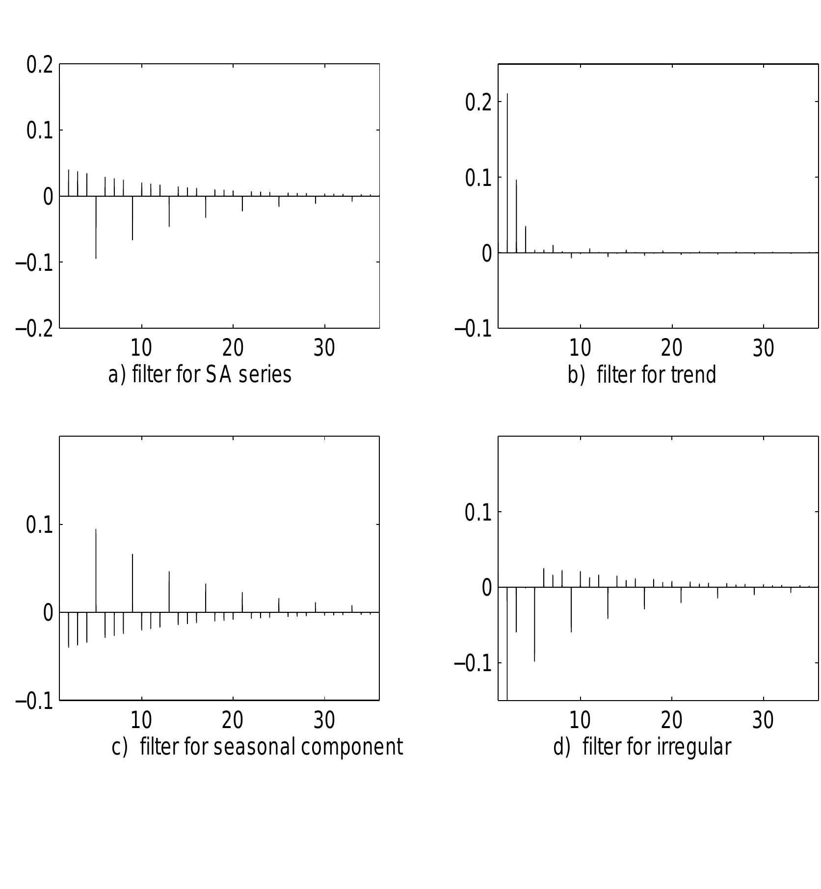 (PDF) Notes on Time Series Analysis, ARIMA Models and Signal Extraction