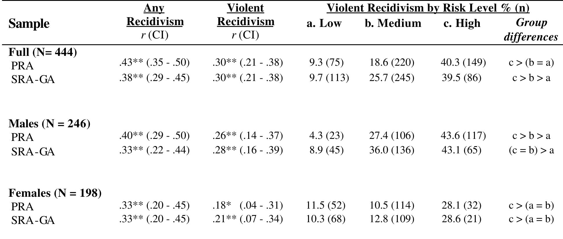 (PDF) Risk Assessment For General Assault And Partner Abusers