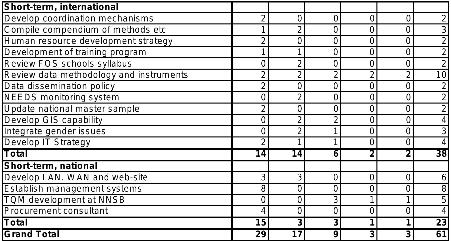 Statistics Master Plan (PDF) Statistical Master Plan for the Nigeria National Statistical ...
