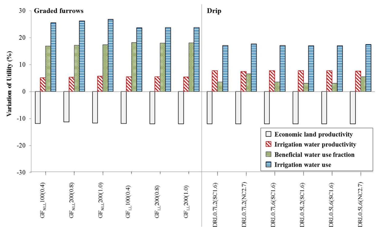 (PDF) Drip vs. surface irrigation: A comparison focussing on water ...