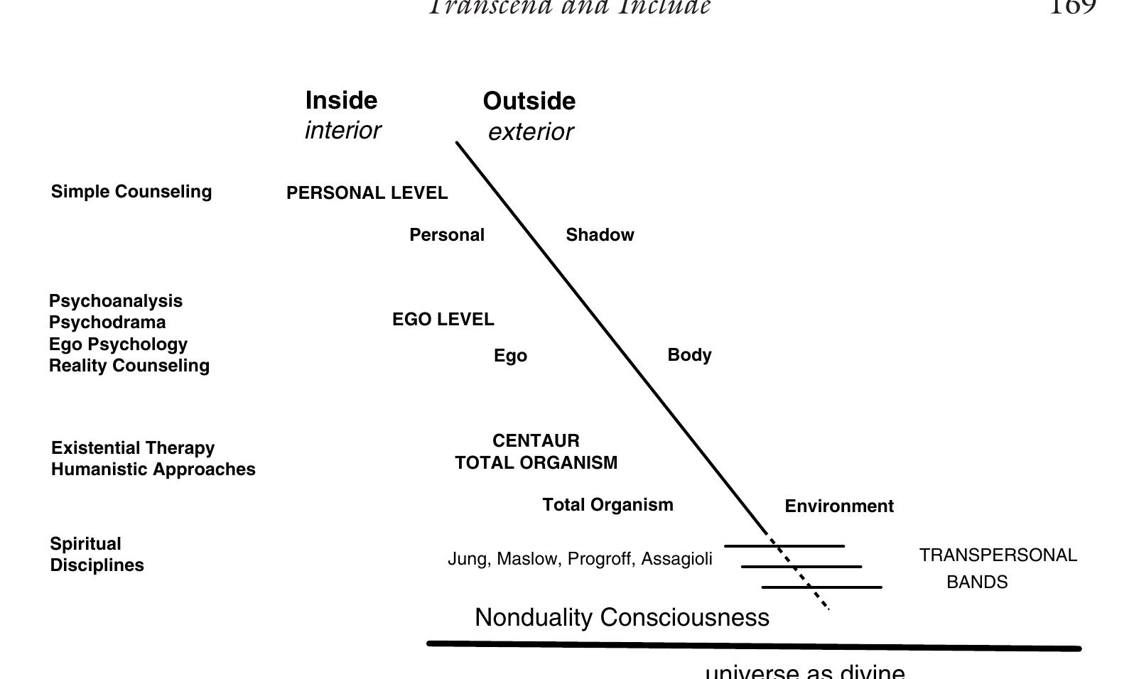 Figure 2 - from Transcend and Include: Ken Wilber's