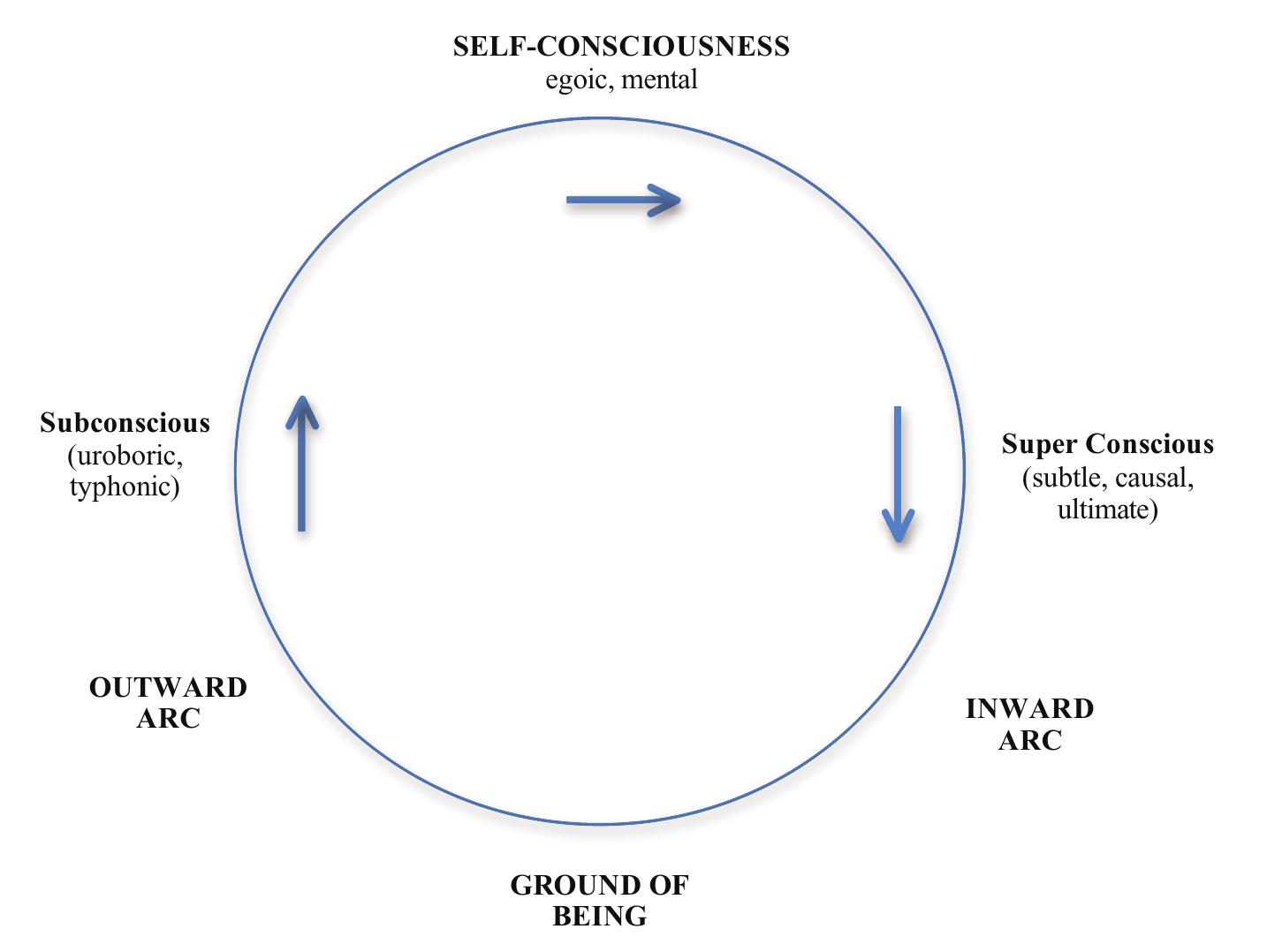Figure 2 - from Transcend and Include: Ken Wilber's