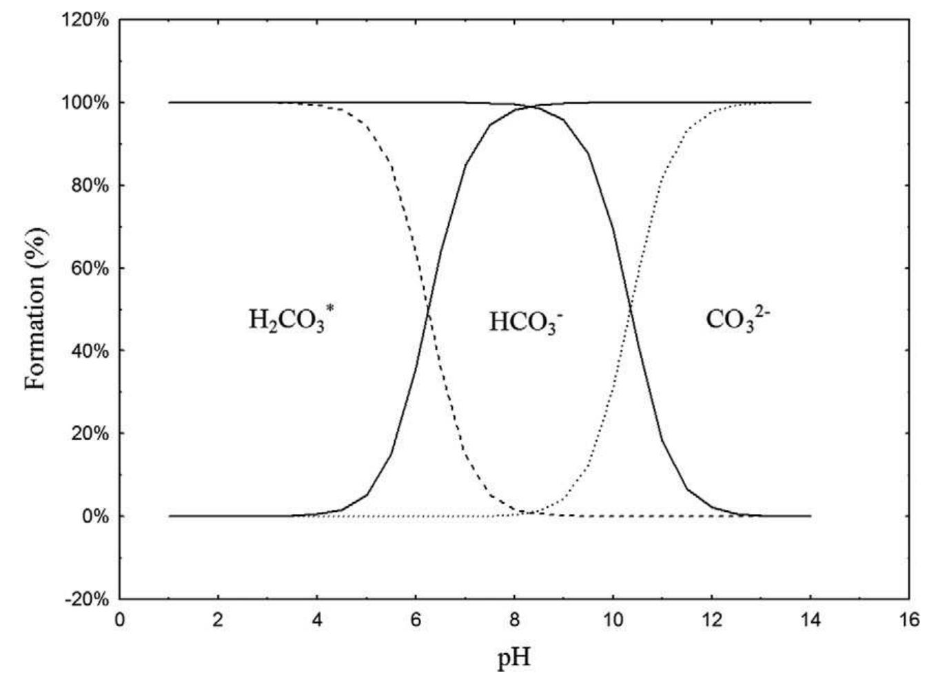 Formation of inorganic carbon species as a function of ph
