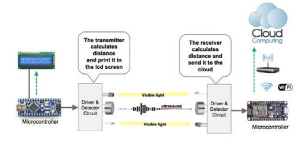Wsn system levels fig. 1 illustrates the data collection