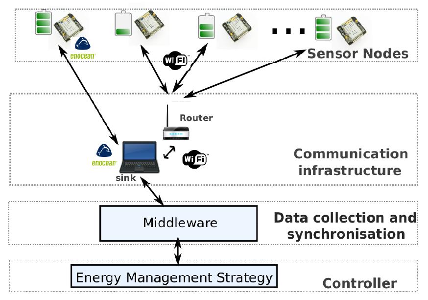 Wsn system levels fig. 1 illustrates the data collection