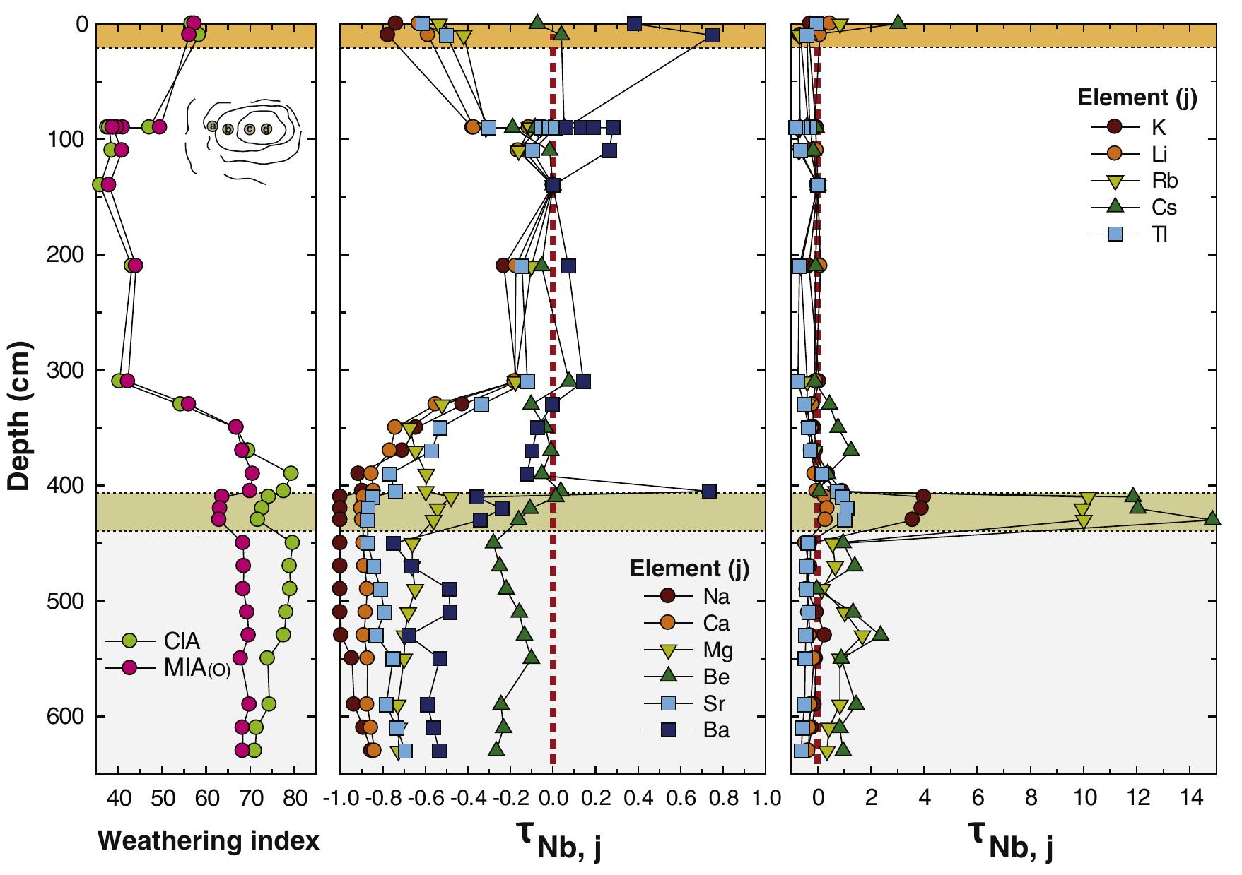 (PDF) Quantifying chemical weathering intensity and trace element ...