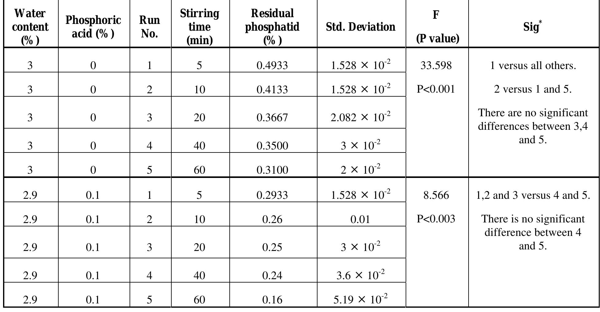 Scheffe Table (PDF) Enhanced Degumming of Soyabean Oil and its Influences on Degummed ...