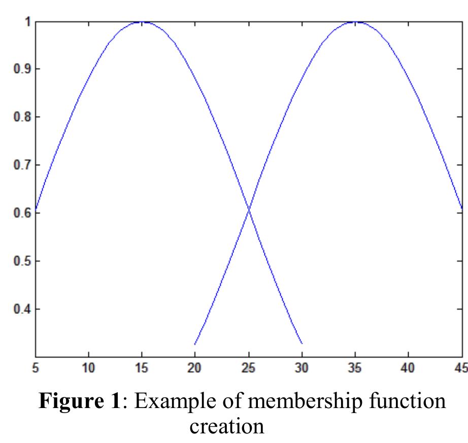 (PDF) Automatic Generation of Membership Functions and Rules in a Fuzzy ...