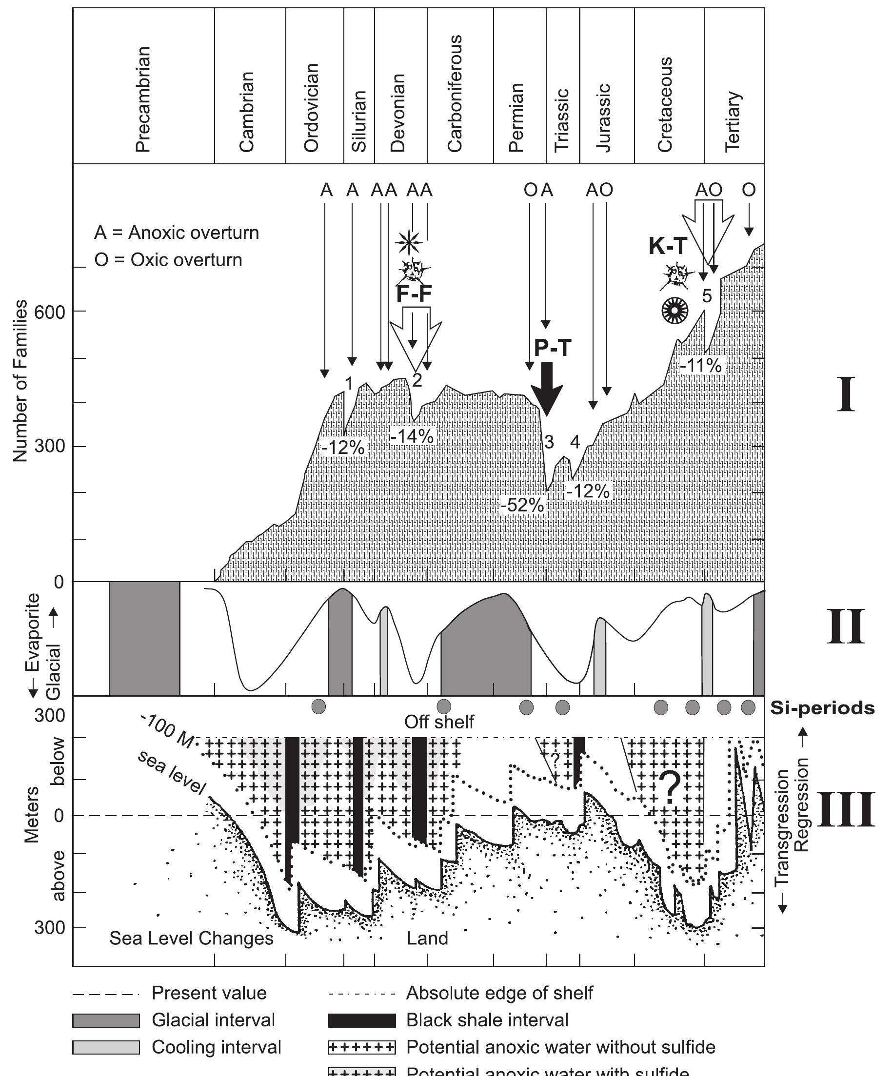 (PDF) Silica-secreting biota and mass extinctions: survival patterns ...