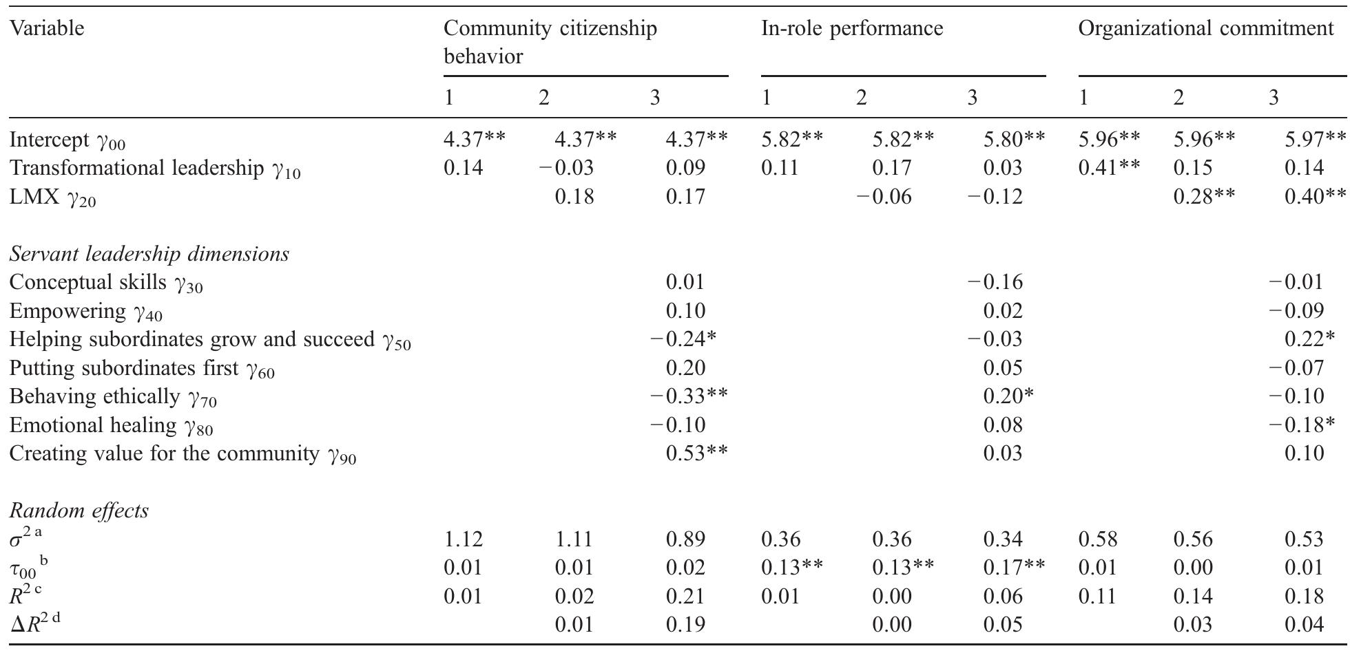 (PDF) Servant leadership: Development of a multidimensional measure and ...