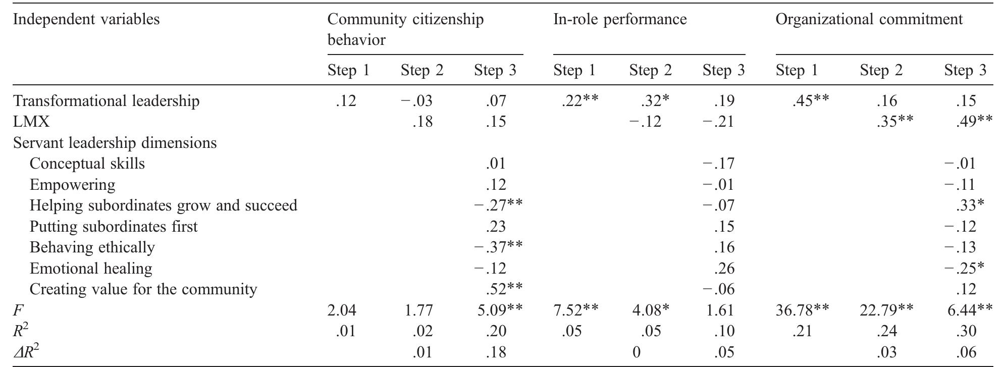 (PDF) Servant leadership: Development of a multidimensional measure and ...