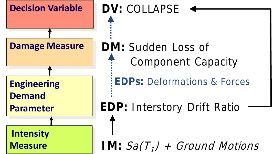 Process flowchart for performance-based engineering while