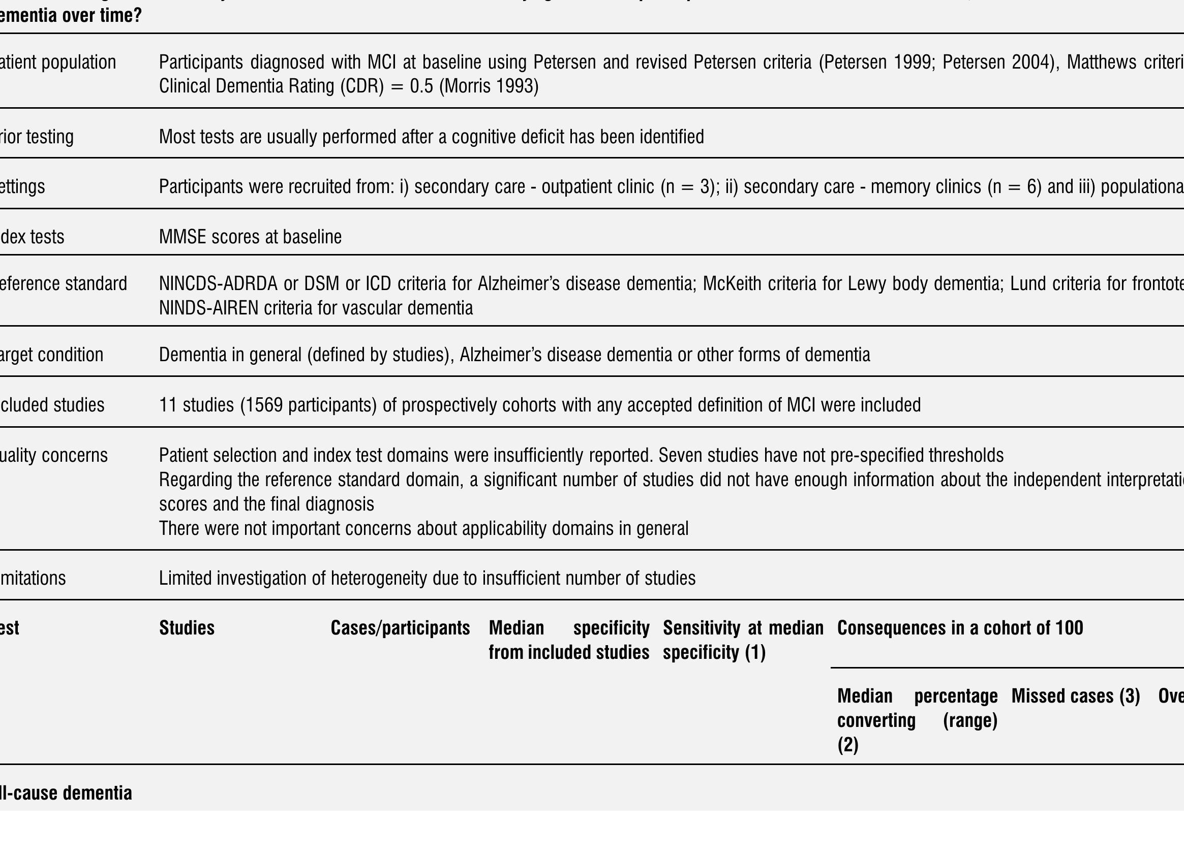 Table 3 - Mini-Mental State Examination (MMSE) for the
