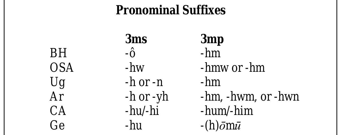 n Old South A  40) mn.  ve sim isu  amedh preposi  sim  = bnhmw) b r, that the su ilar ending  ally the -ho  ilar to wh 3mp pro  xed pronou  nominal suffi  in the 3 r-n (0  nomi -hu/-hi and th suffi ror of -m0 has some su  rabian (OSA),  x is -hmw or - ut it also occurs ffix -hmw occu mp suffix some val ds lm ins  the 3ms pronomin hm.° The suffix -h on the lamedh (= rs in OSA. This i  "al 7  ation). There are  on nouns, -hm. T  tead of the expected lh  SU.  Mw,  instal  W OCCUFS i  ffix is  in vari nificant ms endi nces wh  nin OSA and Ug in is -hm, -h -him. -(h pport, bu  Even Ge‘ez (Ge) h  that tl  ous texts.’ T  ng pronomin  m.° Aramaic (Ar) de he 3ms pronominal su wm, or -hwn. In Classical Arabic (CA as something similar om, respectively.” So Gesenius’ assertion abou t this brief analysis raises several other points.  First, the notorious lack of vowels in Ugaritic is problematic when comparing the 3mp forms.  because Ugai  ere the 3mp suffix, attach  typically -hw and the typical 3mp n OSA attached to the preposition  he point is here, how- ritic (Ug) also has a al suffix, however, i ed to th onstrates someth  in ffix is -h or -yh an  mM  the usual 3ms suffi for the 3ms and 3m the archaic fl  ‘ € g d X P  Fla-  There may have heen a vowel similar to the BH holem hit that evidence js inconclusive !2 Mog 