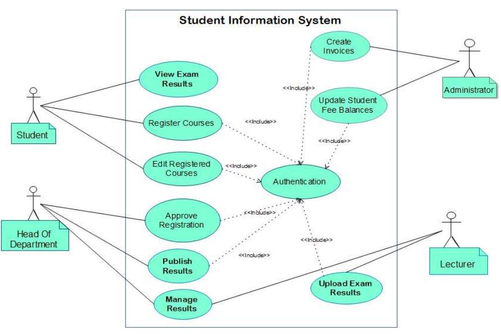 Design and Implementation of Students' Information System (SIS) for ...