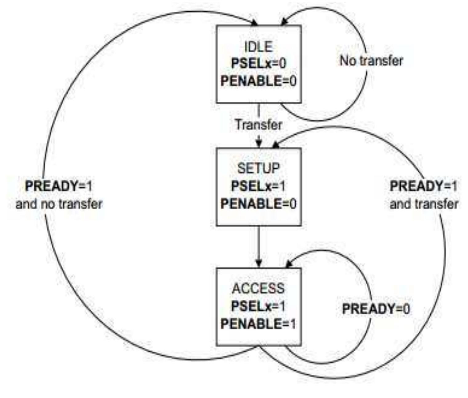 (PDF) DESIGN OF I2C-APB PROTOCOL
