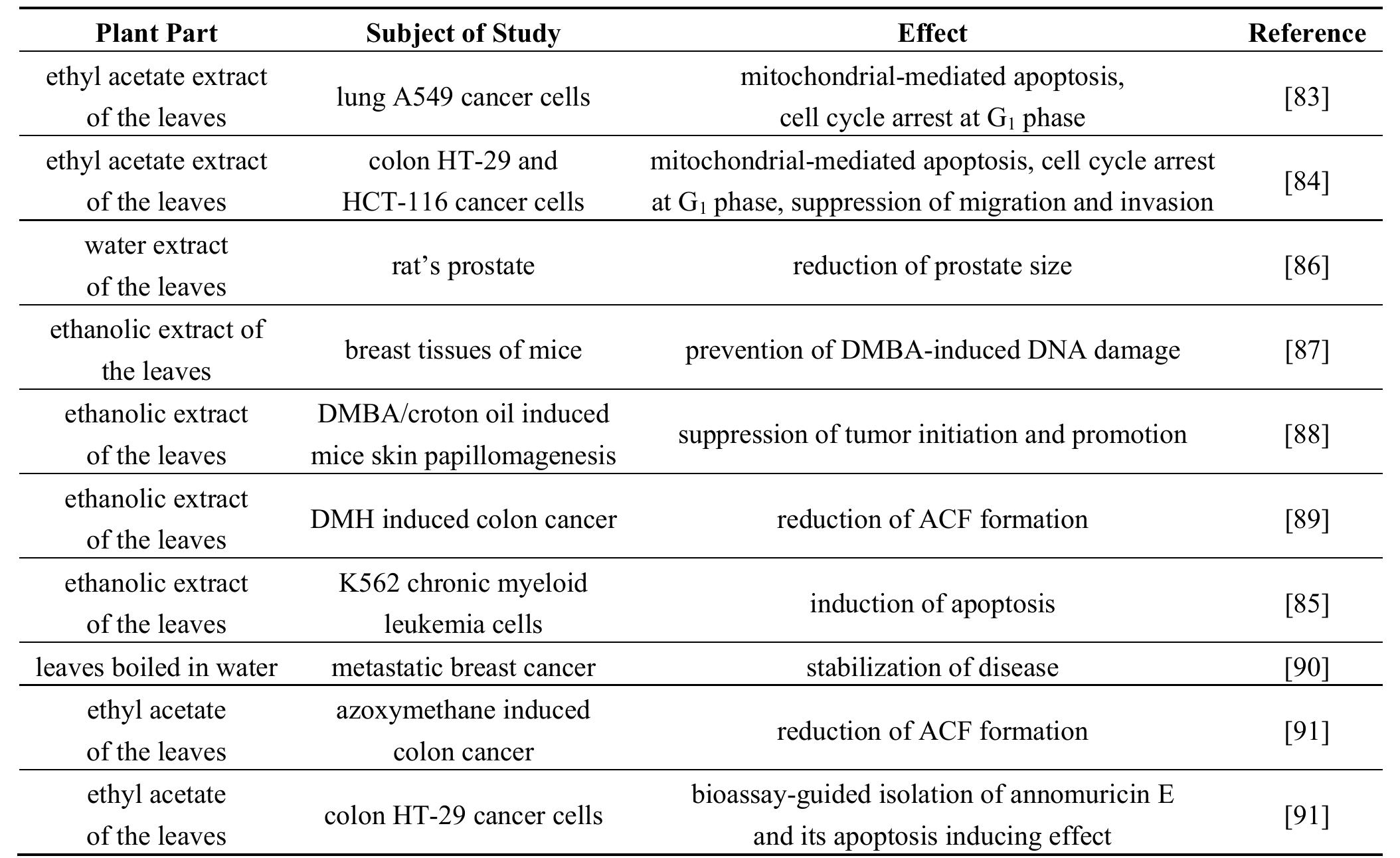 (PDF) Annona muricata (Annonaceae): A Review of Its Traditional Uses ...