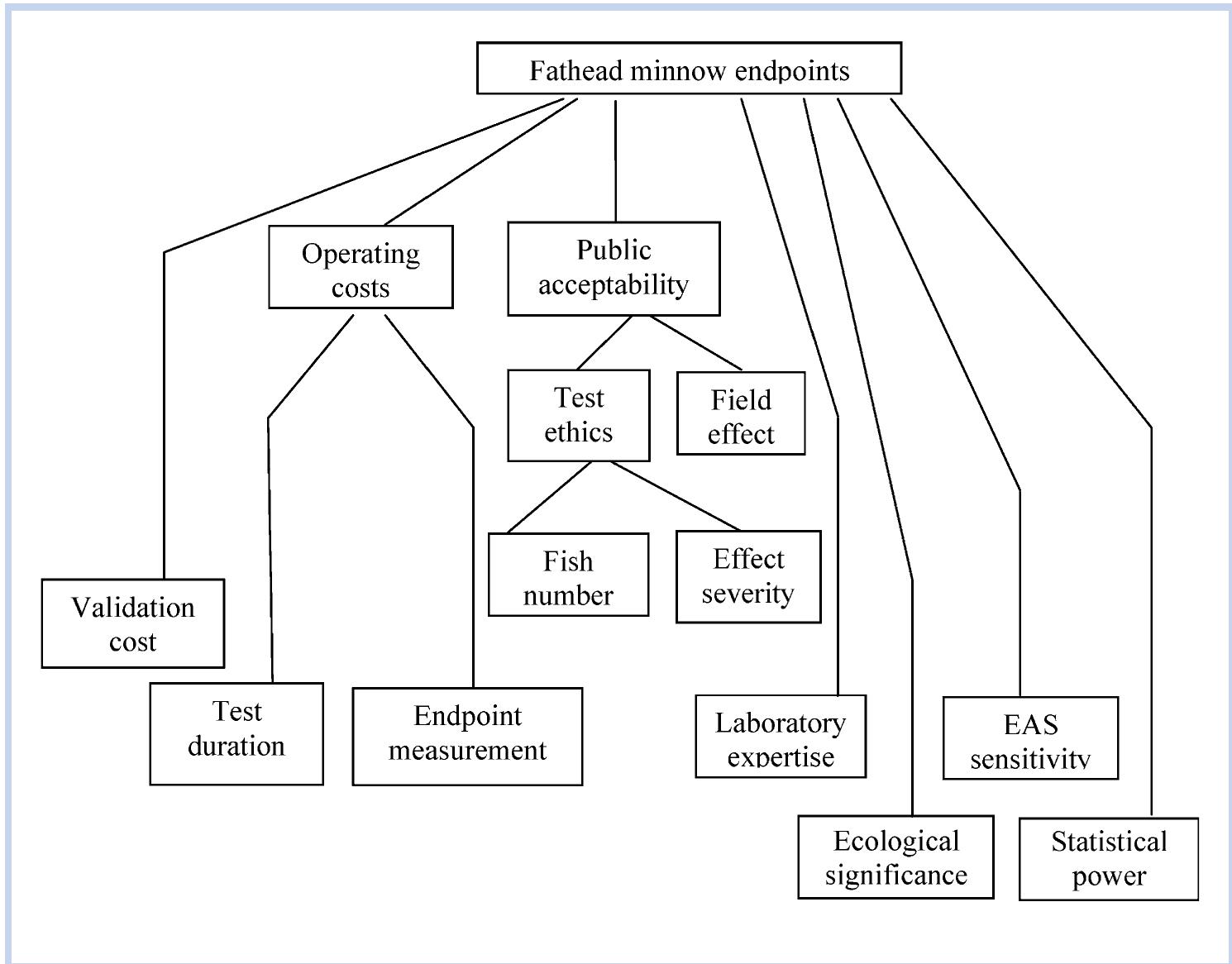 (PDF) Multi-criteria decision analysis of test endpoints for detecting ...