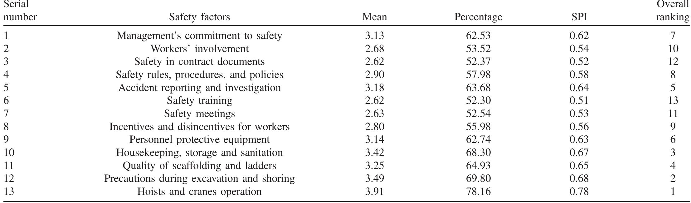 (PDF) Strengths and weaknesses of safety practices to improve safety ...