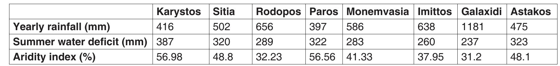 Figure 6. Comparison of yearly average climatic data between 1935 and 1975, Karystos and other sites in Greece (modified from Diamantopoulos et a/. 1994: Table 2; data taken from the Hellenic National Meteorological Service).  The two peninsulas of southern Karystia are remarkable for the marginality of their landscape, especially when paired with such a high density of tower sites. Compared with many other regions of Greece documented within the last century, Karystos and the surrounding area were characterized by less yearly rainfall, a higher water deficit during the summer, and a higher aridity index (Figure 6). A similar pattern of aridity was probable in ancient times because of the strong summer winds and poor soil quality of the area.'’ Nevertheless, the large number of identified sites—as well as the presence of ancient terraces—cannot be ignored as evidence that the regions were inhabited and exploited agriculturally, regardless of modern estimations of productivity. Farmsteads have been identified throughout both peninsulas, particularly within the southeastern region of Paximadi, where  Classical-Hellenistic farmsteads are situated directly atop ancient terraced land.'* Moreover,  