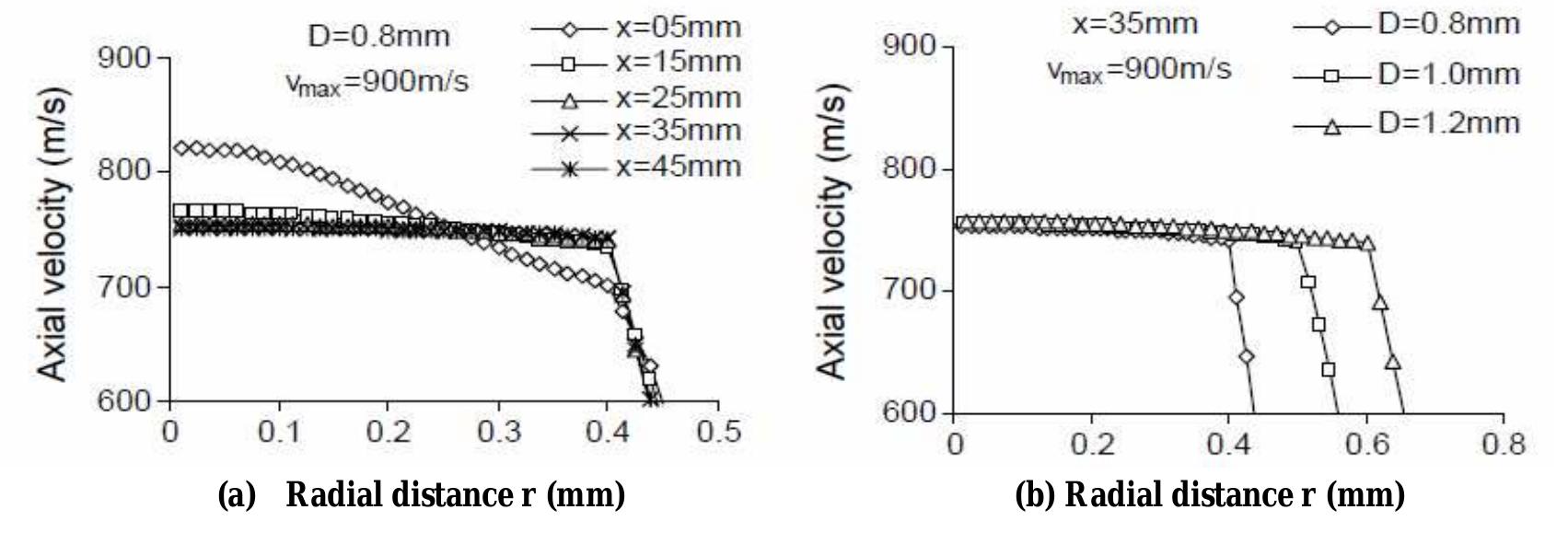 Jet axial velocity profile in jet cross-sections.