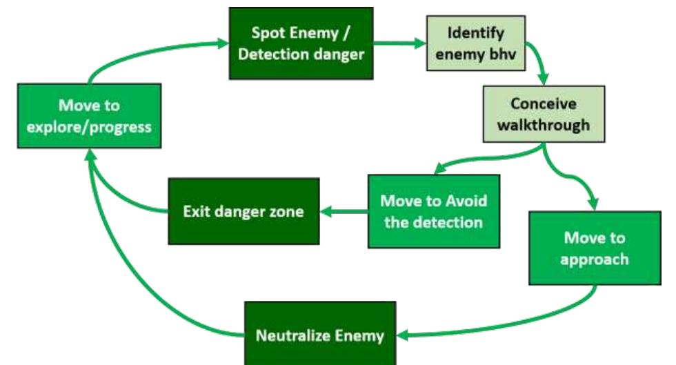 (PDF) The Gameplay Loop: a Player Activity Model for Game Design and ...