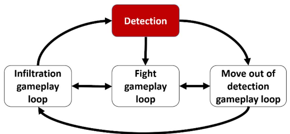 (PDF) The Gameplay Loop: a Player Activity Model for Game Design and ...