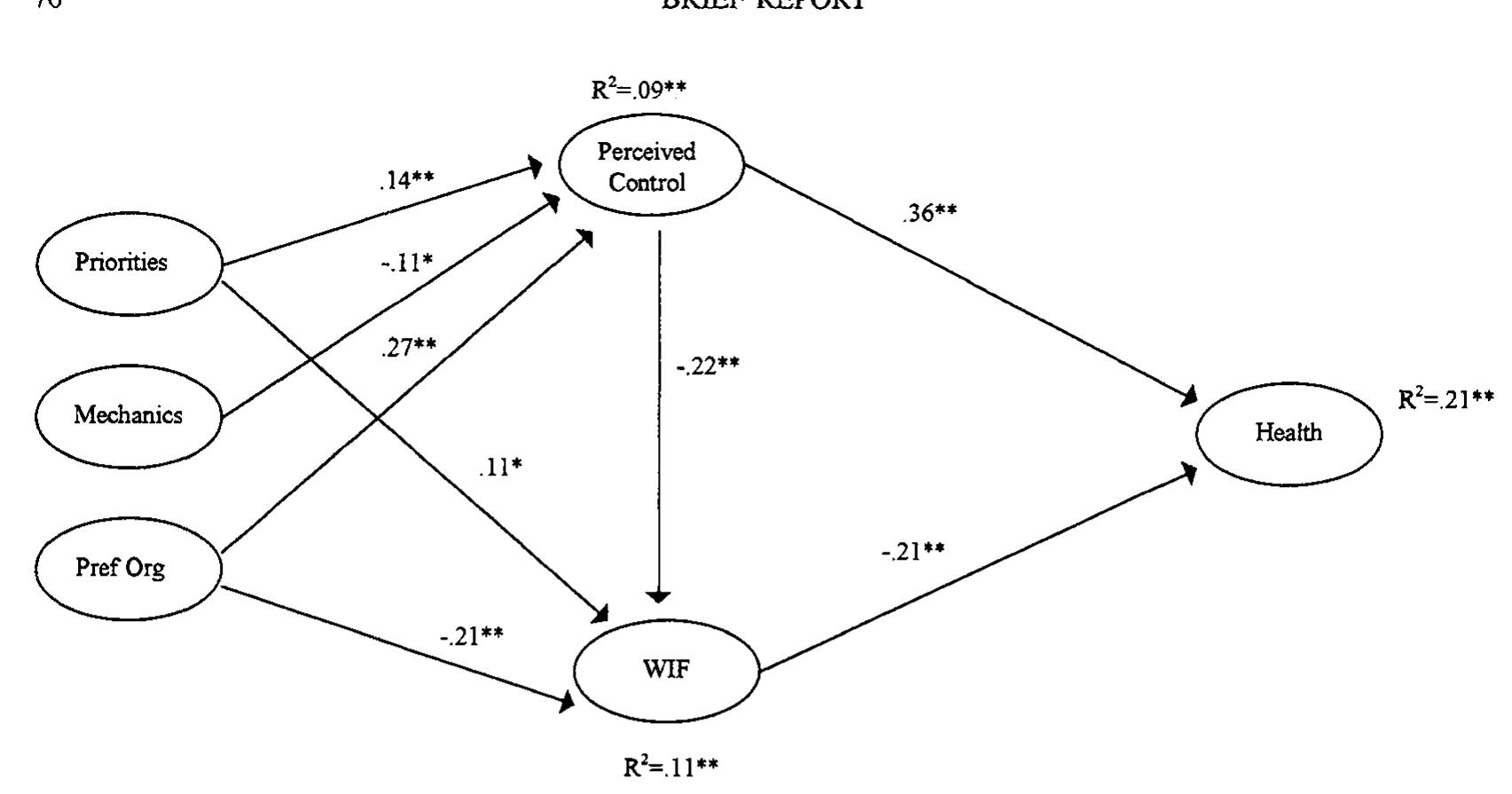 Path model of relationships among time management behaviors,