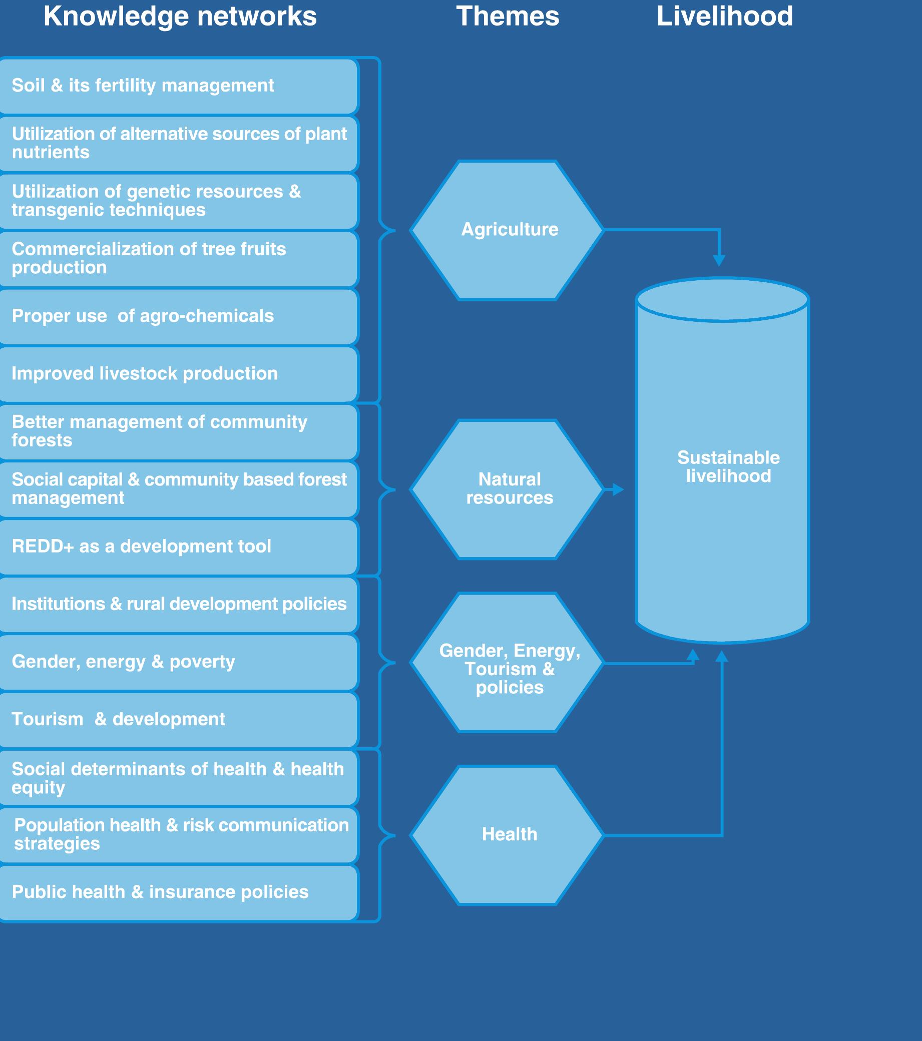 PDF) Sustainable Livelihood Systems in Nepal: Policies