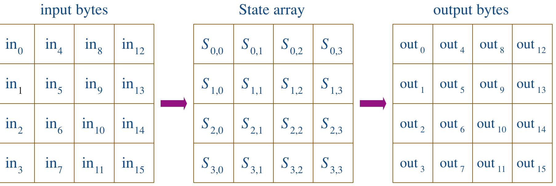 Figure 1. Mapping of input bytes, State array and output bytes 