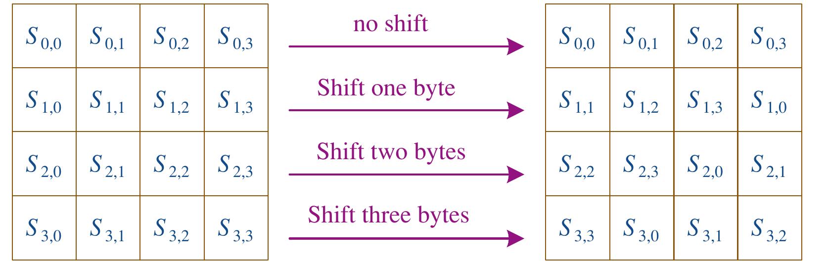 Figure 3. ShiftRows transformation.  Figure 2. Encryption Structure of the AES algorithm. 