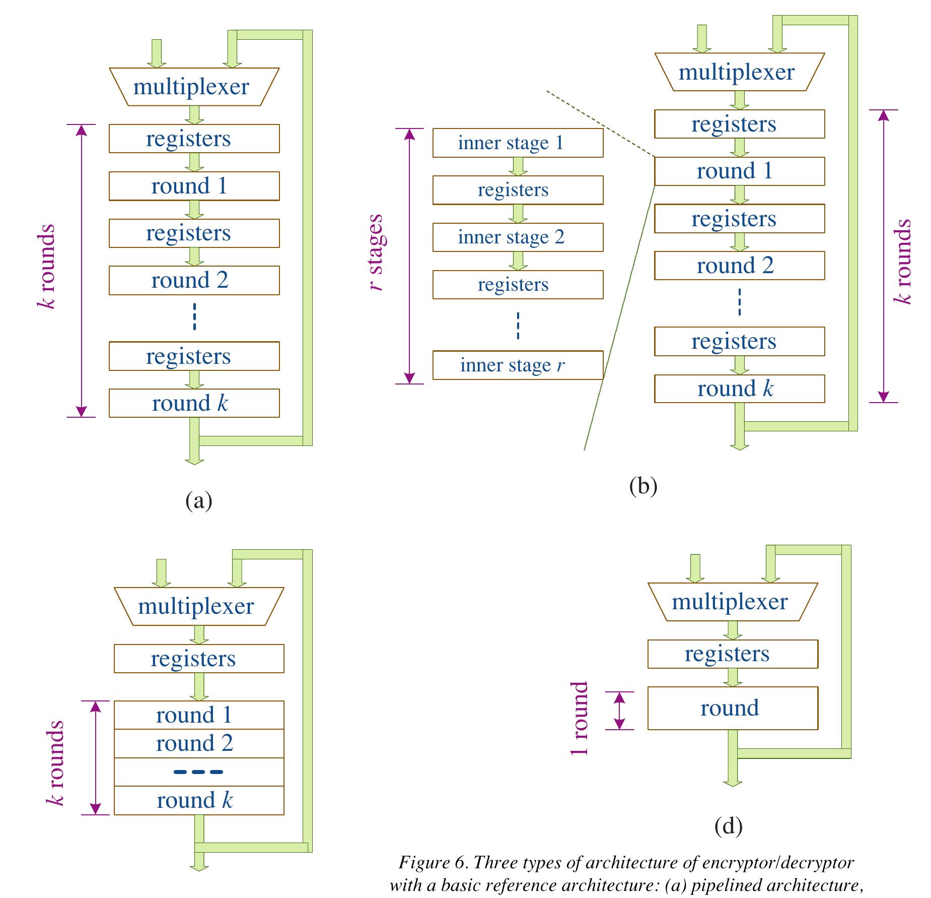 A block cipher encrypts plain text in fixed-size n-bit blocks (m = 128 for  in fixed-size n-bit blocks (n = 128 for 