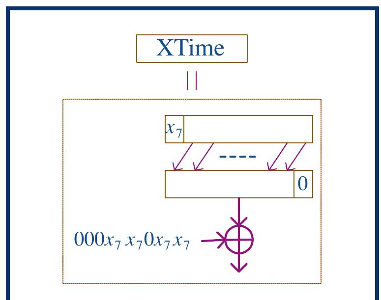 Figure 10. Block diagram of XTime. 