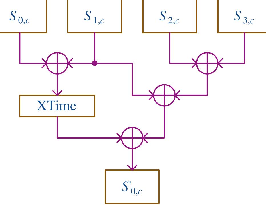 Substructure Coding Block diagram for substructure sharing implementation of