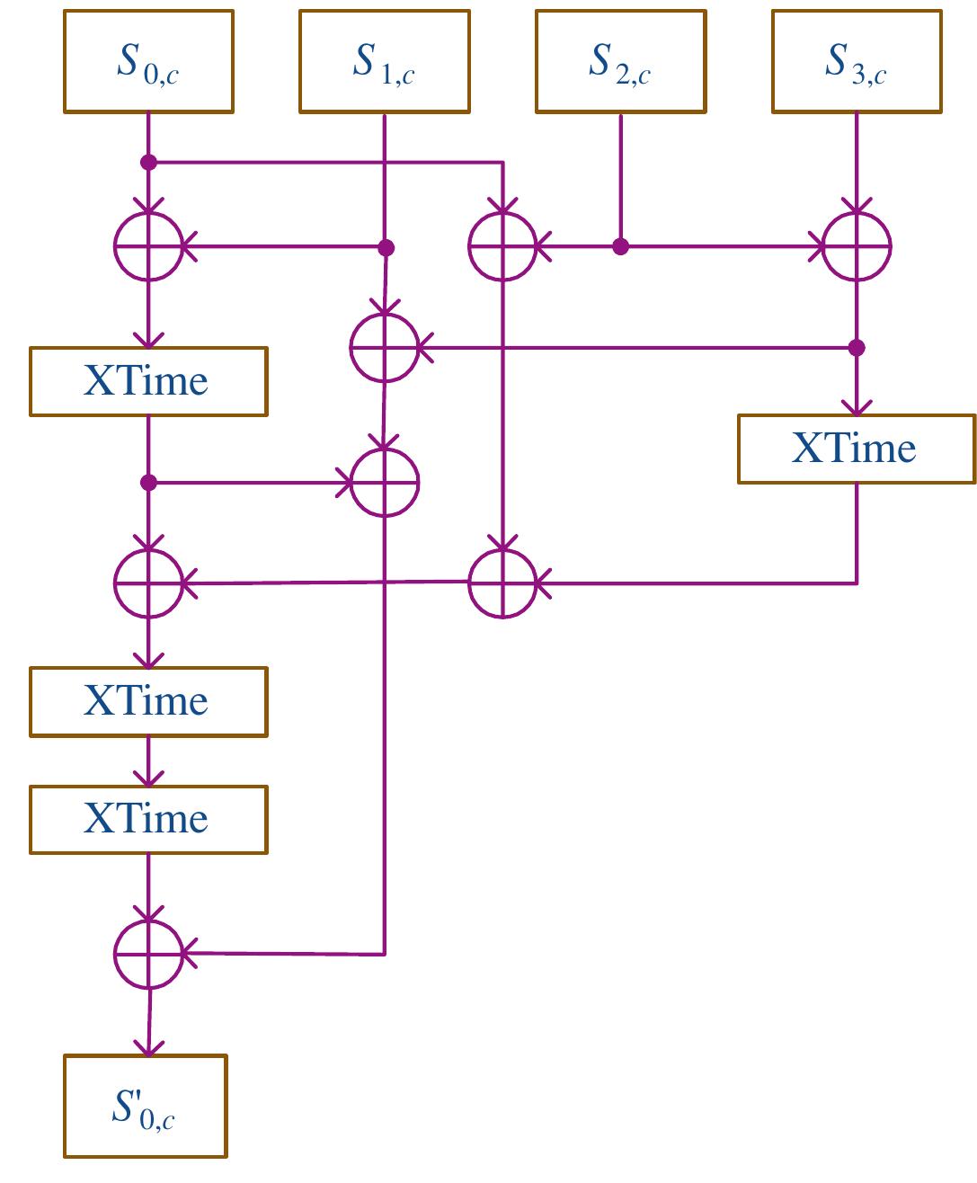 Figure 12. Block diagram for substructure sharing implementation of the InvMixColumns transformation.  Three of the above equations have the common factor {08}X © X. Therefore, hardware usage can be reduced by first calculating the common factor and hen using it in the calculation of the other equations. This approach leads to he implementation shown on the fol- owing page in Fig. 13. In this figure, he critical path still has 7 XOR gates, but the total number of XOR gates has been reduced further to (8 X 8 +3 x4) 4 = 304 for calculation of one column of  he State. Another annronach in lO 10] makes  