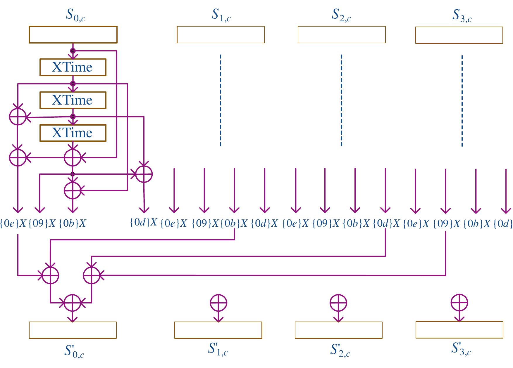 Figure 13. Block diagram for alternative substructure sharing implementation of the InvMixColumns transformation. 