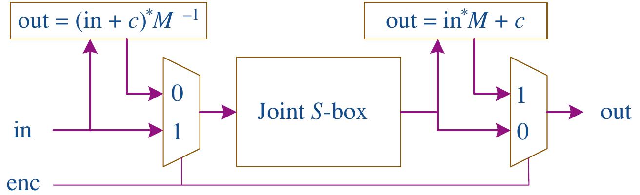 Figure 15. Joint implementation of the SubBytes and the InvSubBytes transformations. 
