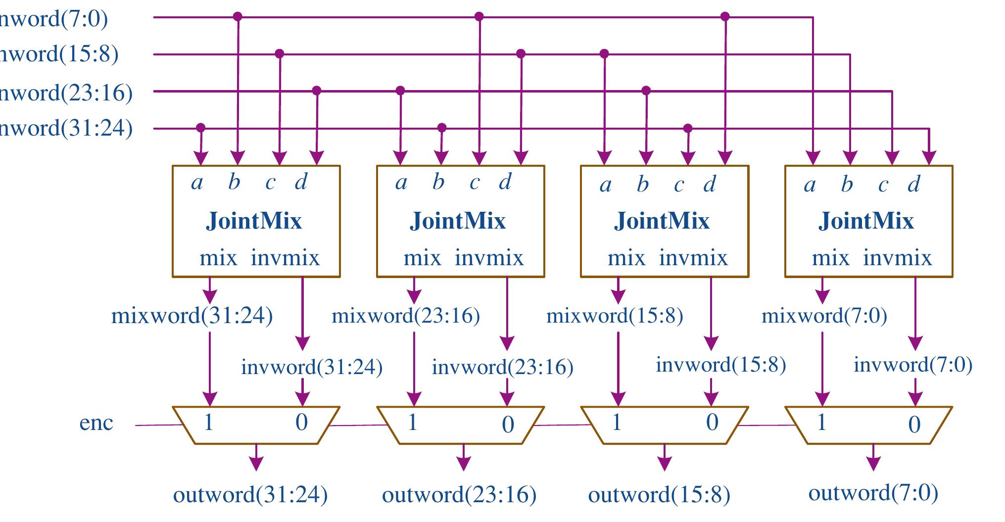 Figure 17. Joint implementation of the MixColumns and the InvMixColumns transformations (one column in the State). 