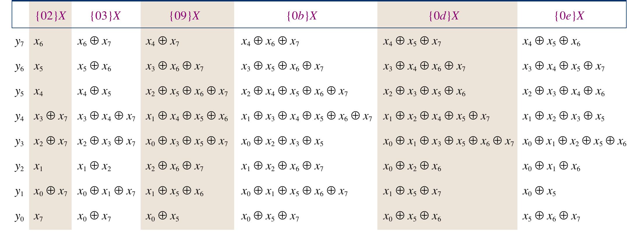 Table I. Individual Bit Expression for Constant Multiplications  Similarly, all the constant multiplica- tions used in the MixColumns and 