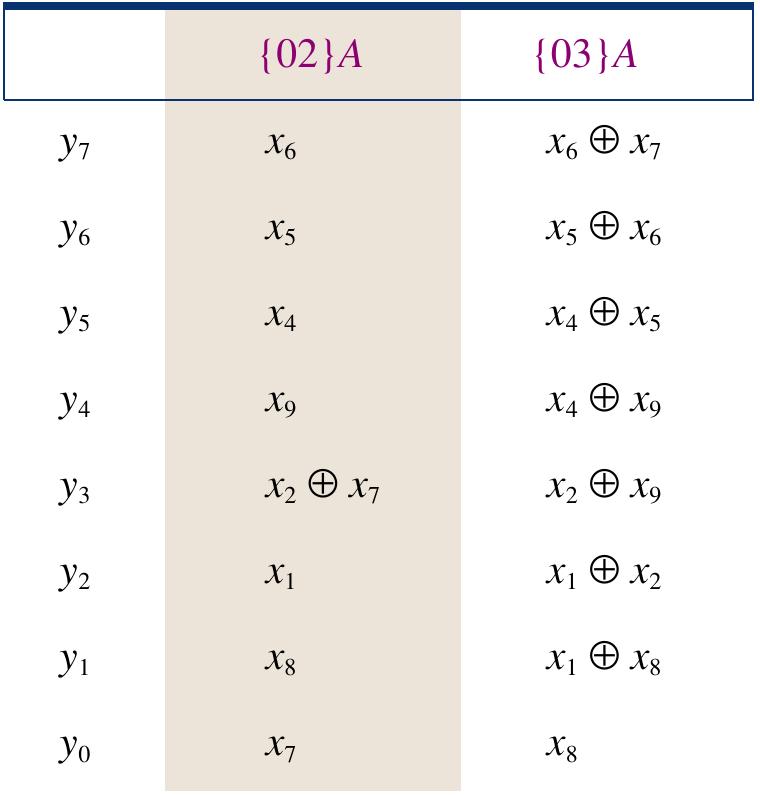Table III. Substructure Sharing in  Individual Bit Calculation for the  MixColumns Transformation after the Second Round 