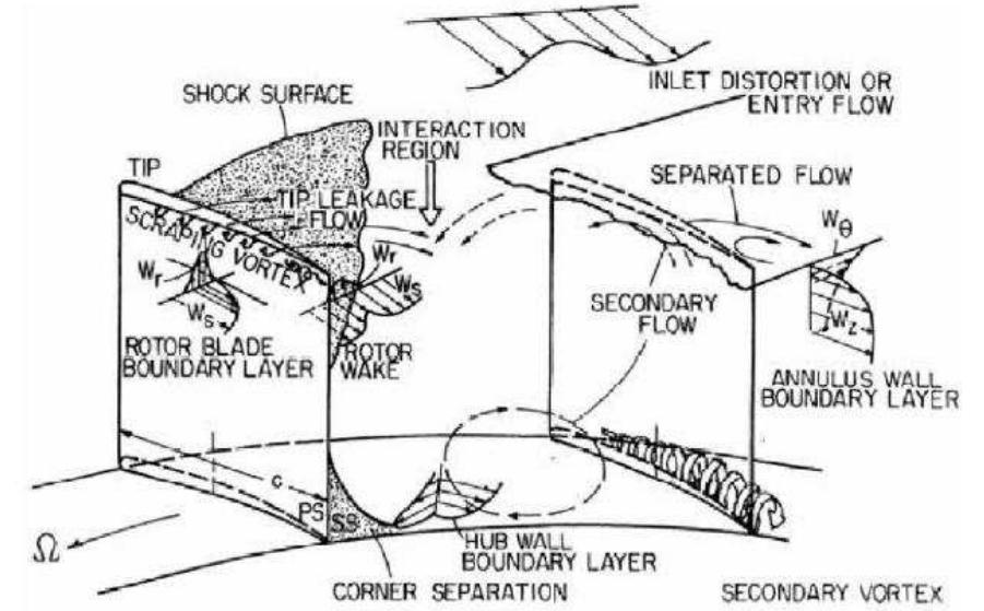 Figure 3 - from Effect of Tip Leakage and Secondary Flow