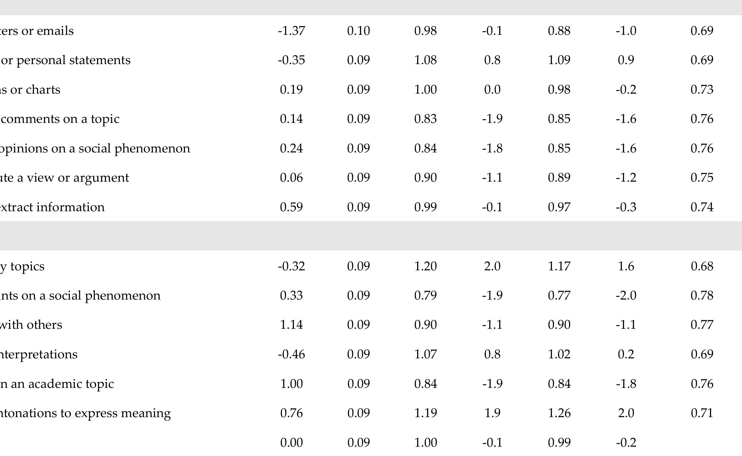 (PDF) The Construct and Predictive Validity of a Self-Assessment Scale