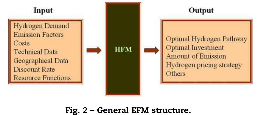 Figure 3 - A model for investigation of optimal hydrogen