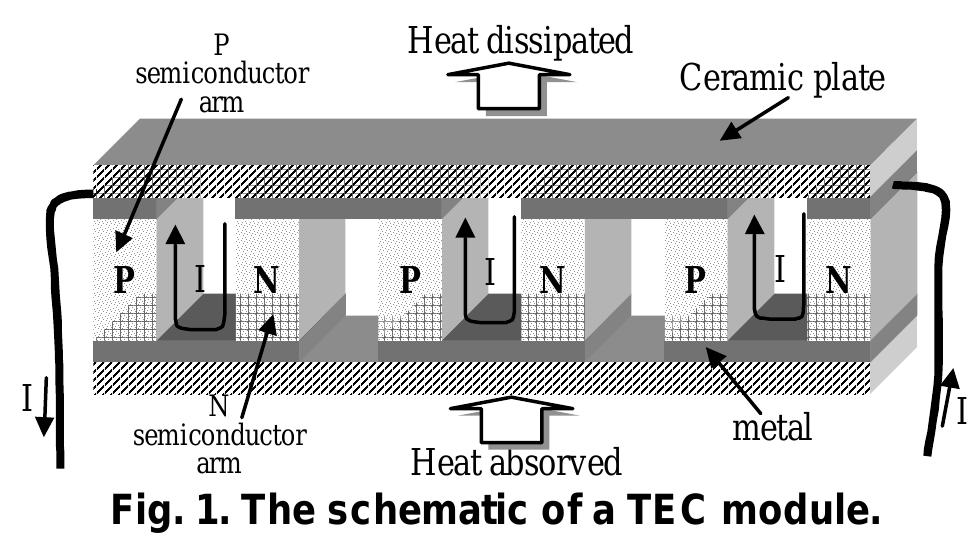 A typical tec module consists of two ceramic plates with