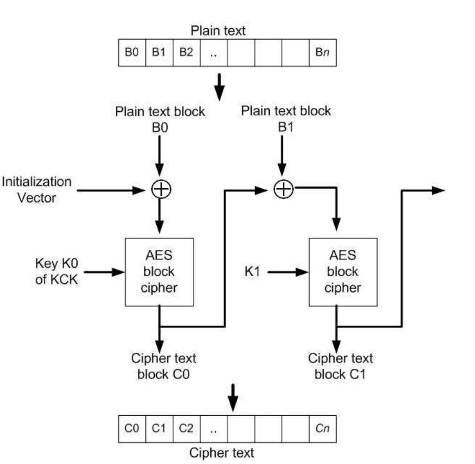 11 illustartion of calculation of mic using cbc-mac aes