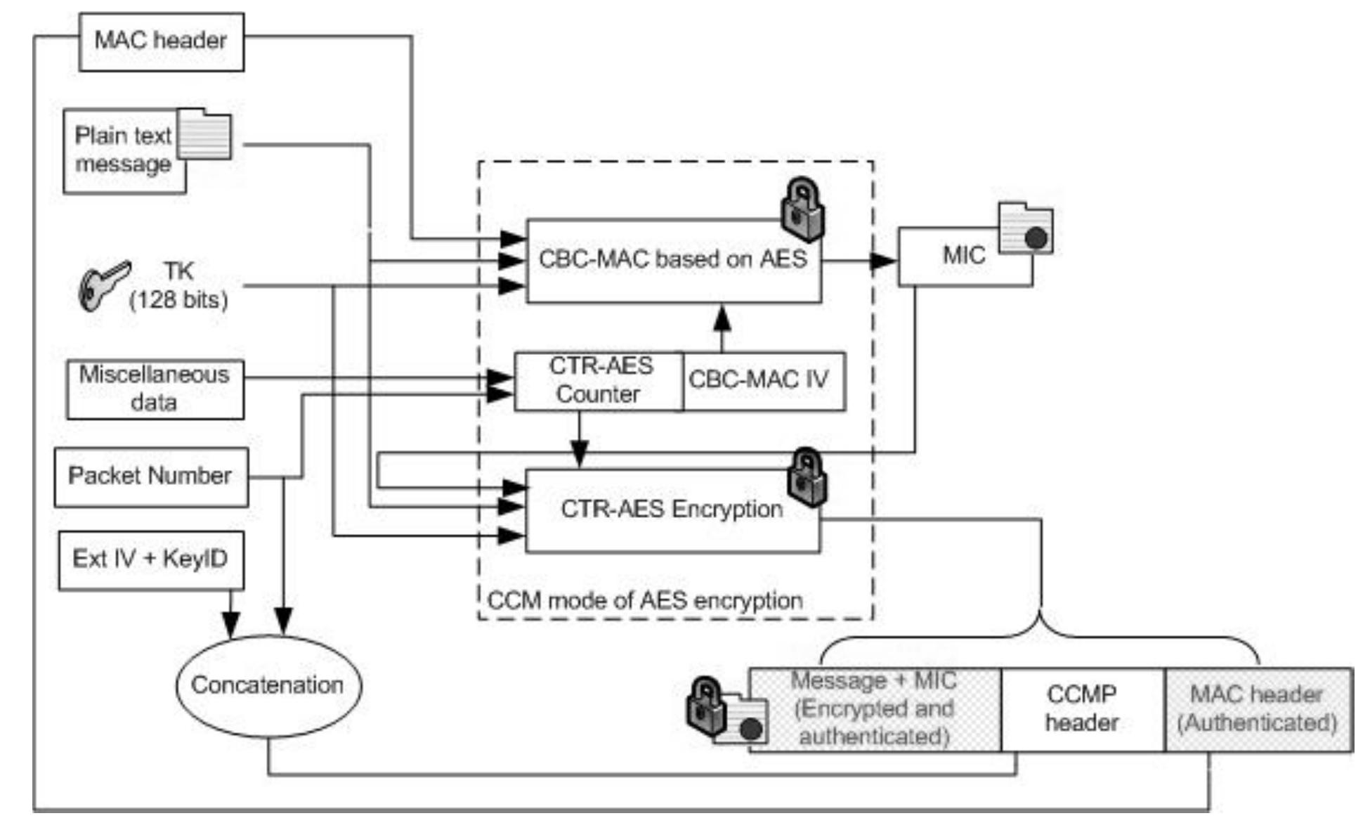 Block diagram of cbc-mac protocol (ccmp) based on the