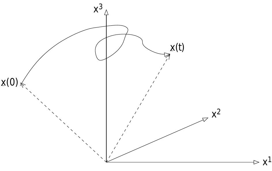 1: example of a trajectory in 3-dimensional phase space