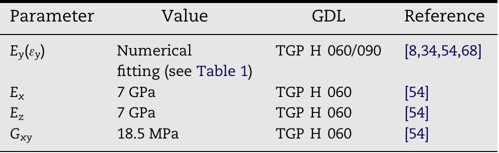 Table 2 - from Nonlinear orthotropic model of the