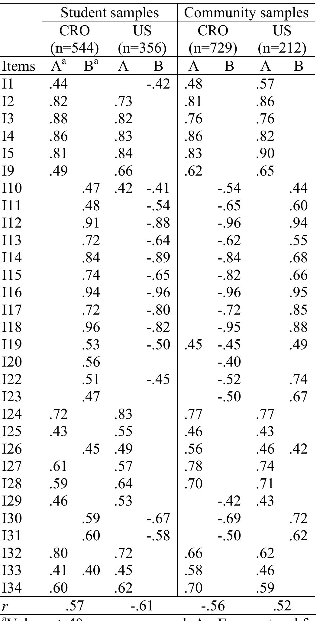 Table 1 - Development and Bicultural Validation of the New