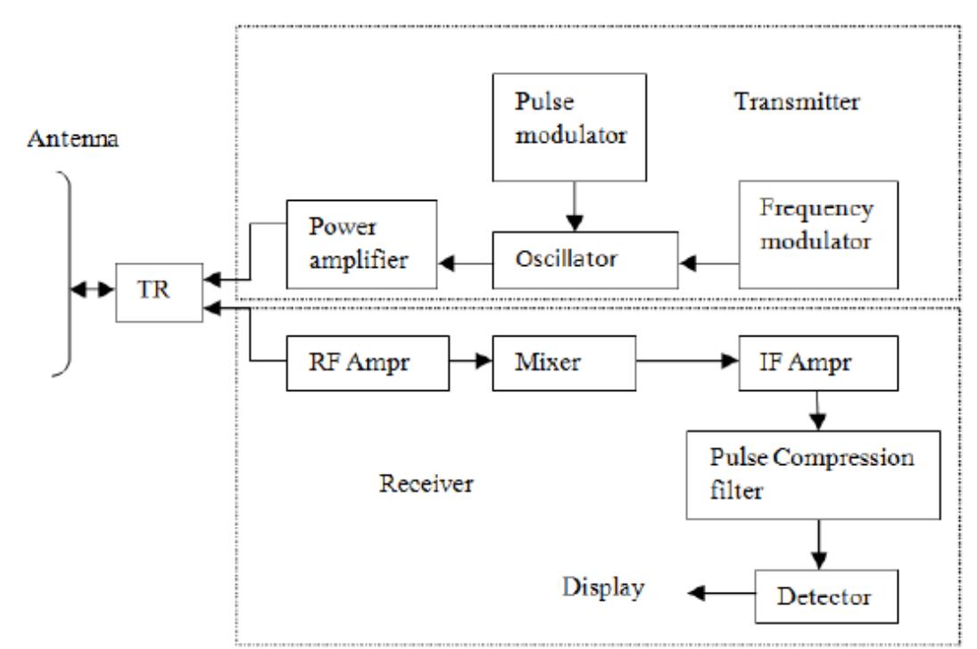 (PDF) RADAR SIGNAL PROCESSING